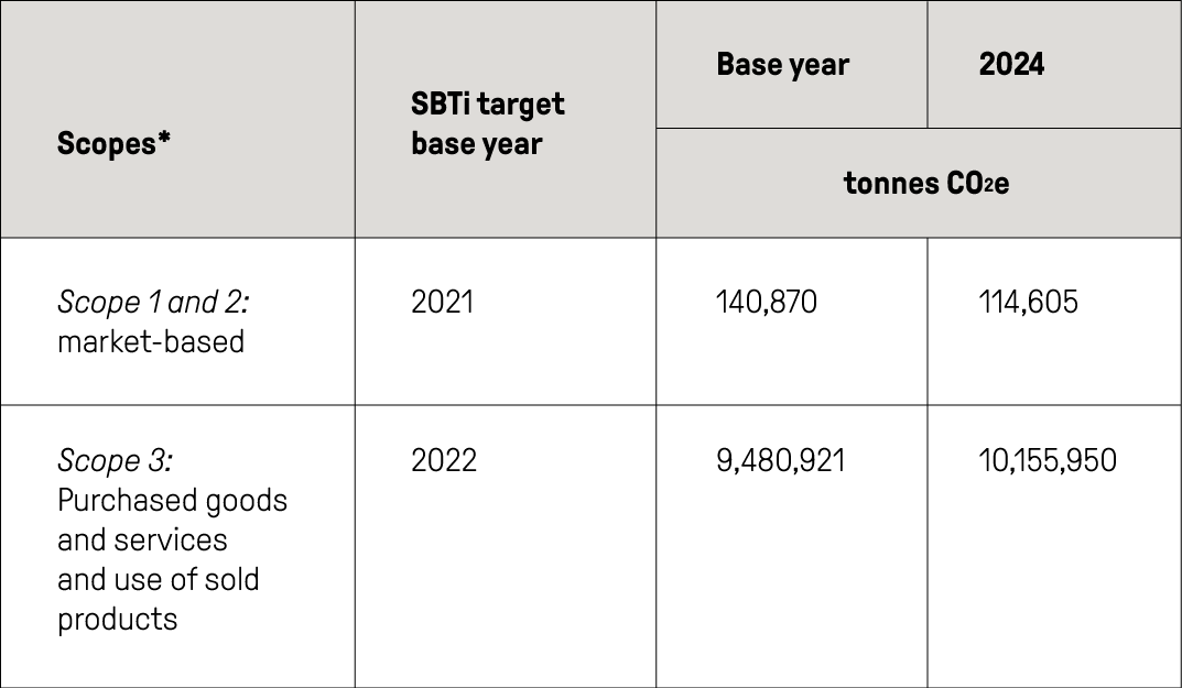 Table of numbers highlighting Oshkosh Corporations progress in SBTi
