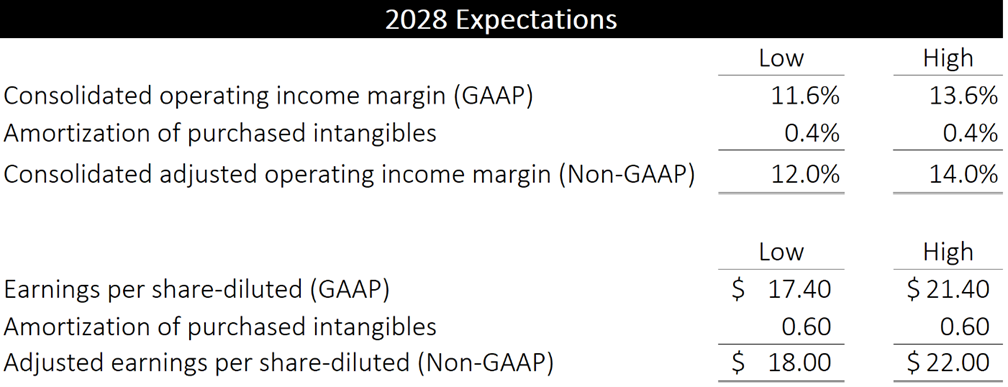 Chart of Non-GAAP financial measures, 2028 expectations